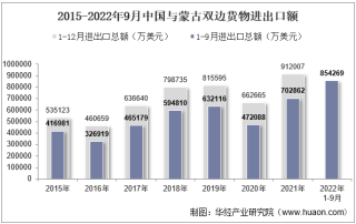 2022年9月中国与蒙古双边贸易额与贸易差额统计