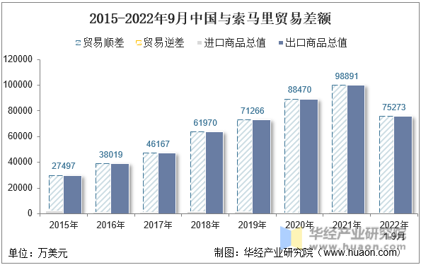 2015-2022年9月中国与索马里贸易差额