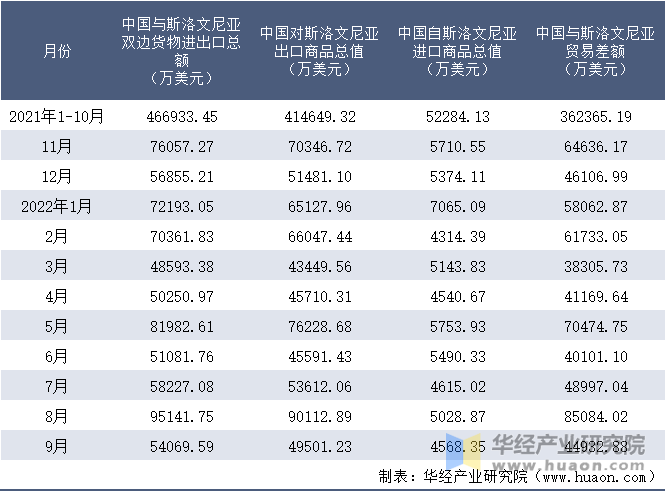 2021-2022年9月中国与斯洛文尼亚双边货物进出口额月度统计表