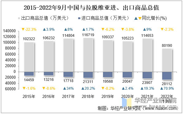 2015-2022年9月中国与拉脱维亚进、出口商品总值