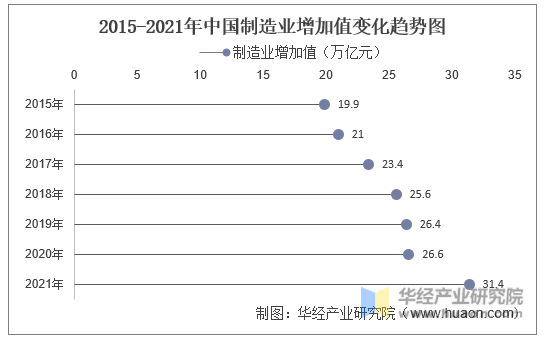 2015-2021年中国制造业增加值变化趋势图