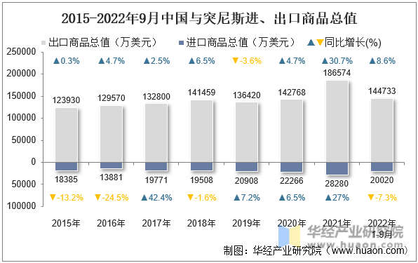 2015-2022年9月中国与突尼斯进、出口商品总值