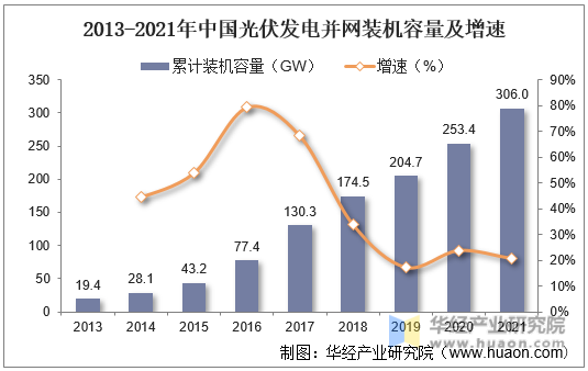 2013-2021年中国光伏发电并网装机容量及增速