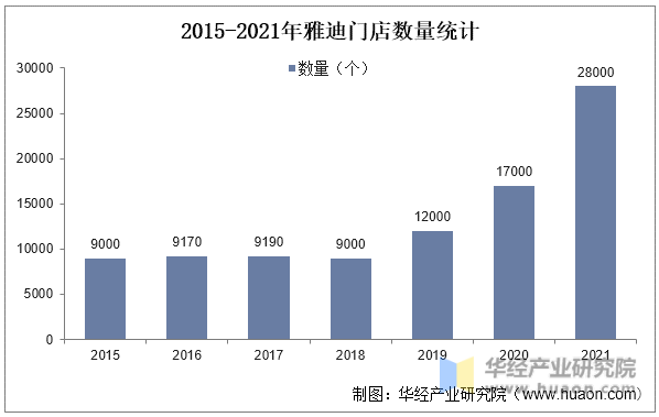 2015-2021年雅迪门店数量统计