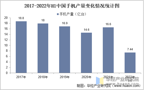 2017-2022年H1中国手机产量变化情况统计图