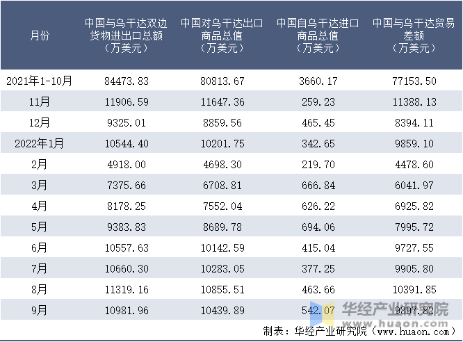 2021-2022年9月中国与乌干达双边货物进出口额月度统计表