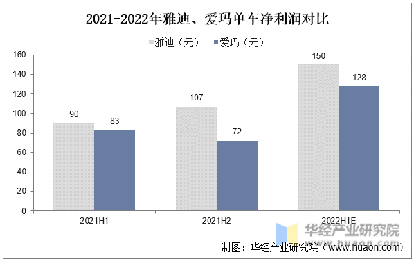 2021-2022年雅迪、爱玛单车净利润对比