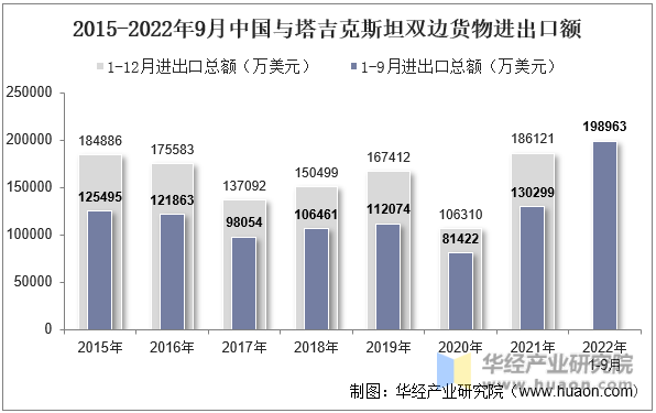 2015-2022年9月中国与塔吉克斯坦双边货物进出口额