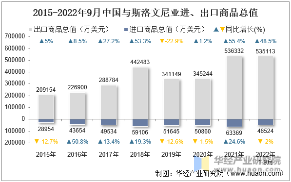2015-2022年9月中国与斯洛文尼亚进、出口商品总值
