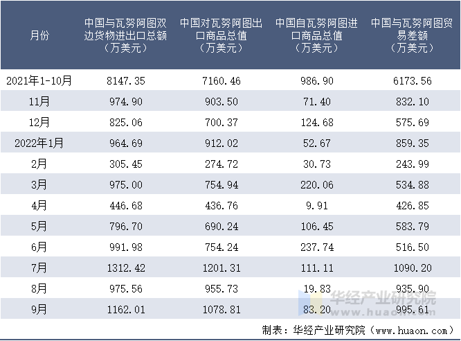2021-2022年9月中国与瓦努阿图双边货物进出口额月度统计表