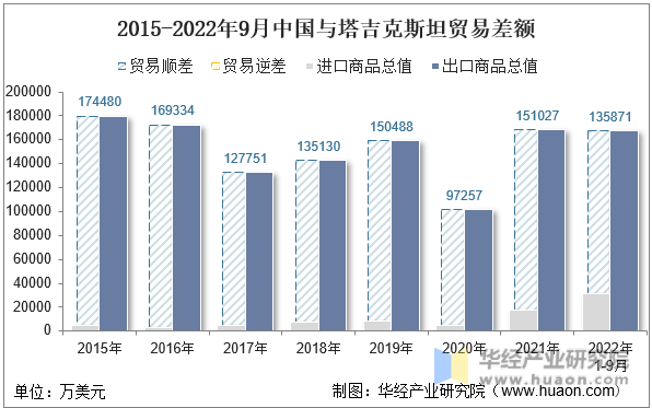 2015-2022年9月中国与塔吉克斯坦贸易差额
