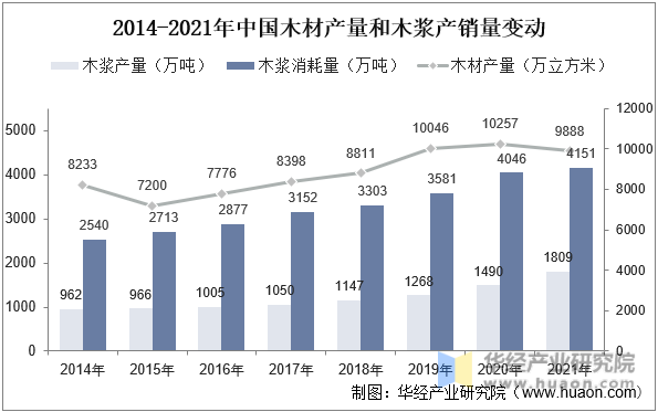 2014-2021年中国木材产量和木浆产销量变动