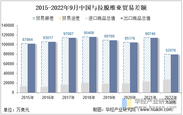 2015-2022年9月中国与拉脱维亚贸易差额