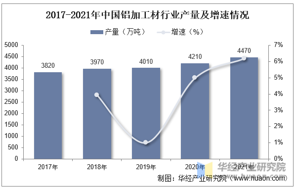 2017-2021年中国铝加工材行业产量及增速情况