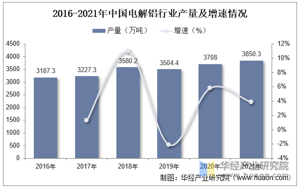 2016-2021年中国电解铝行业产量及增速情况