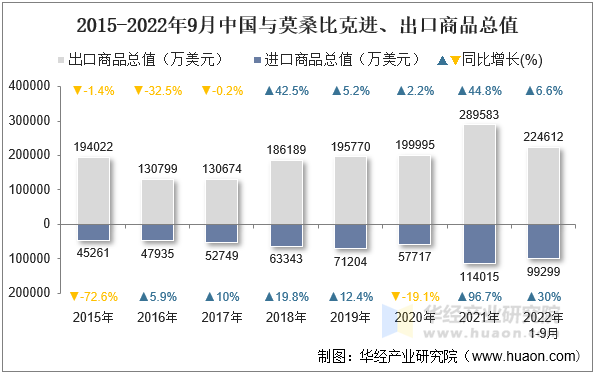 2015-2022年9月中国与莫桑比克进、出口商品总值