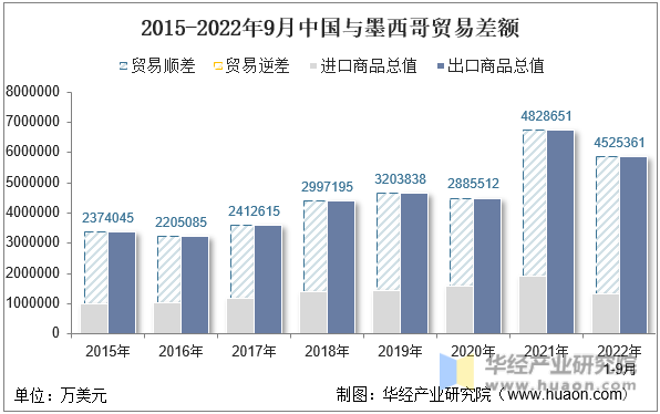 2015-2022年9月中国与墨西哥贸易差额