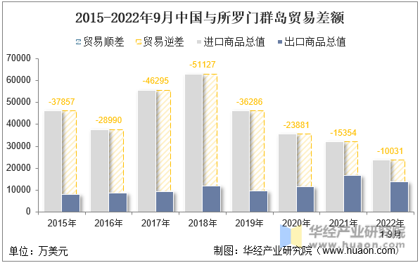 2015-2022年9月中国与所罗门群岛贸易差额