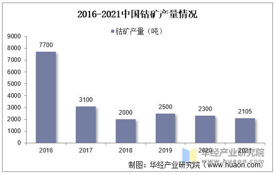 2016-2021中国钴矿产量情况