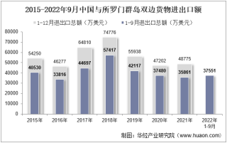 2022年9月中国与所罗门群岛双边贸易额与贸易差额统计