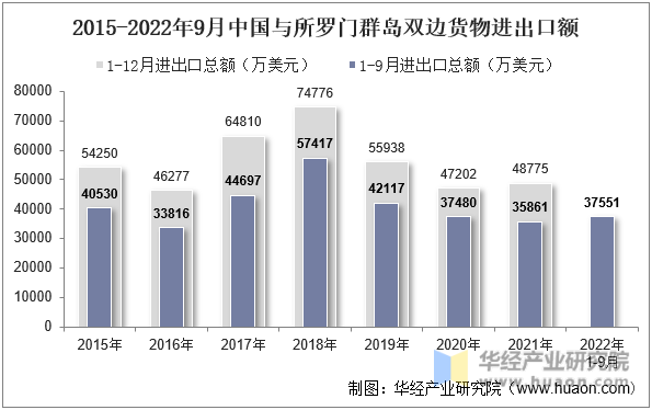 2015-2022年9月中国与所罗门群岛双边货物进出口额