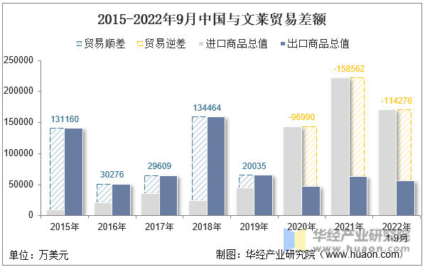 2015-2022年9月中国与文莱贸易差额