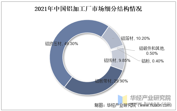 2021年中国铝加工厂市场细分结构情况