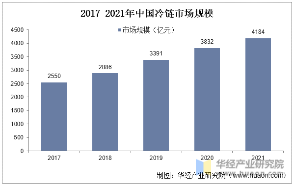 2017-2021年中国冷链市场规模