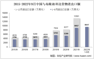 2022年9月中国与布隆迪双边贸易额与贸易差额统计
