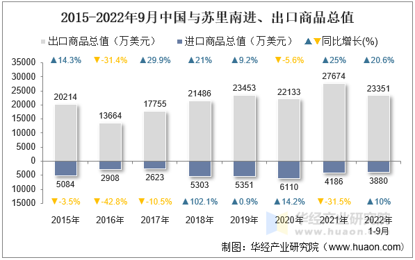 2015-2022年9月中国与苏里南进、出口商品总值