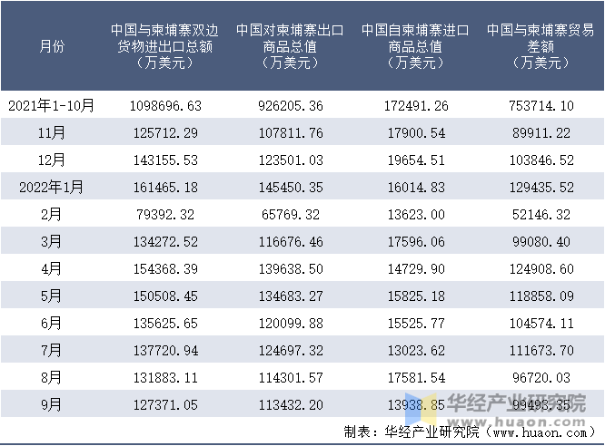 2021-2022年9月中国与柬埔寨双边货物进出口额月度统计表