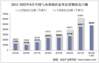 2022年9月中国与布基纳法索双边贸易额与贸易差额统计