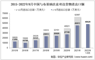 2022年9月中国与布基纳法索双边贸易额与贸易差额统计