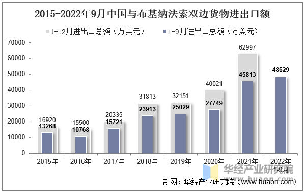 2015-2022年9月中国与布基纳法索双边货物进出口额