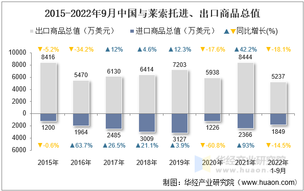 2015-2022年9月中国与莱索托进、出口商品总值