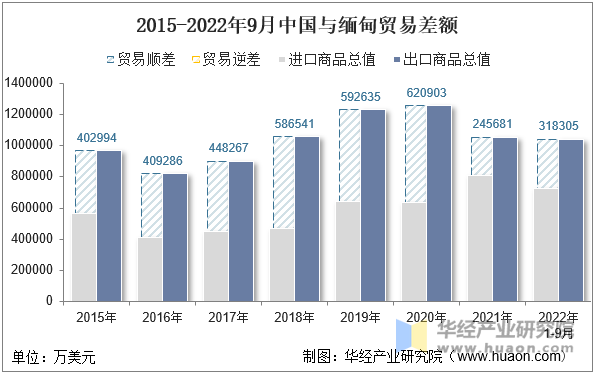 2015-2022年9月中国与缅甸贸易差额