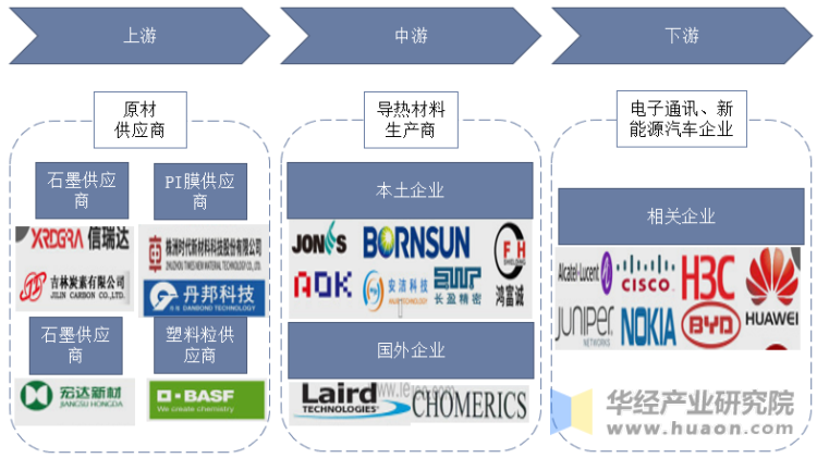 中国导热材料行业产业链示意图