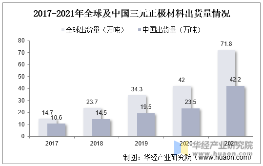 2017-2021年全球及中国三元正极材料出货量情况