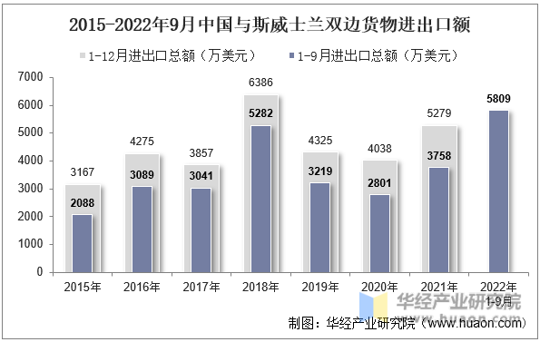 2015-2022年9月中国与斯威士兰双边货物进出口额