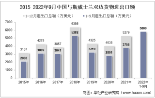 2022年9月中国与斯威士兰双边贸易额与贸易差额统计