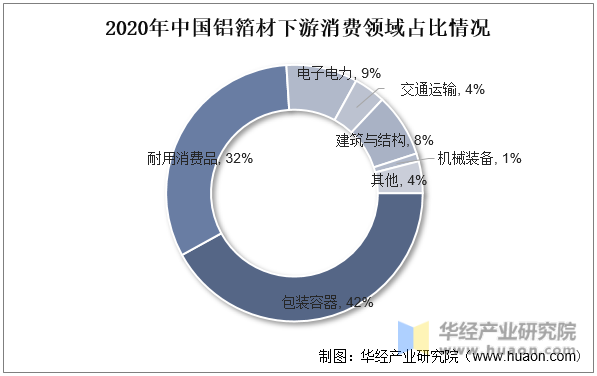 2020年中国铝箔材下游消费领域占比情况