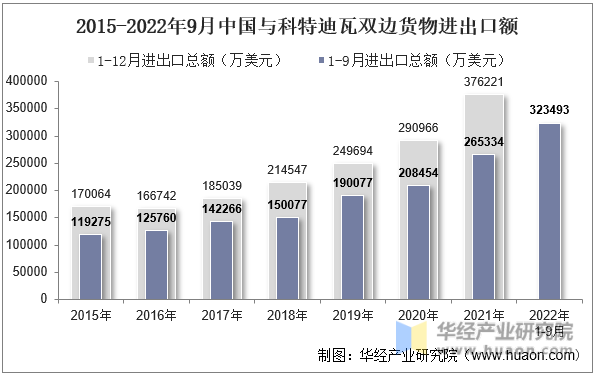 2015-2022年9月中国与科特迪瓦双边货物进出口额