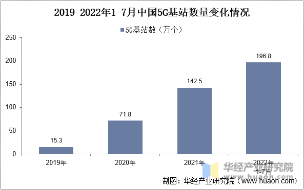 2019-2022年1-7月中国5G基站数量变化情况