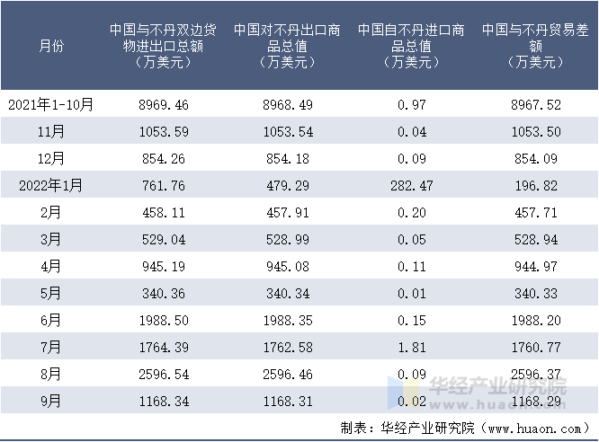 2021-2022年9月中国与不丹双边货物进出口额月度统计表