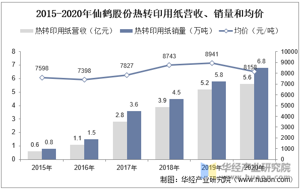 2015-2020年仙鹤股份热转印用纸营收、销量和均价