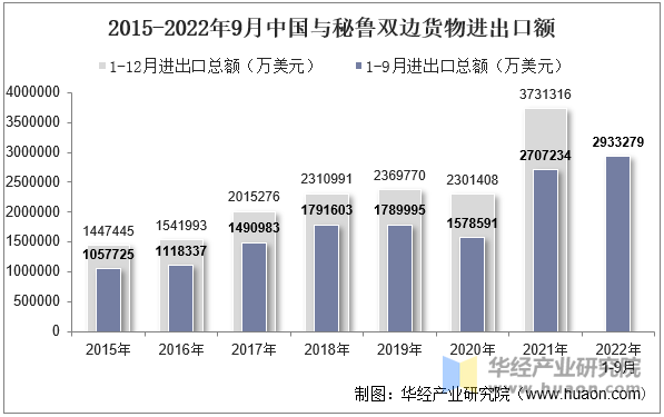 2015-2022年9月中国与秘鲁双边货物进出口额