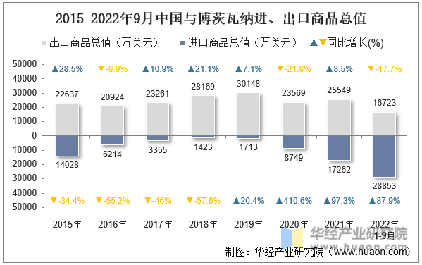 2015-2022年9月中国与博茨瓦纳进、出口商品总值