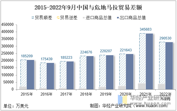 2015-2022年9月中国与危地马拉贸易差额