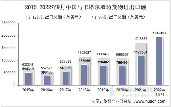 2015-2022年9月中国与卡塔尔双边货物进出口额