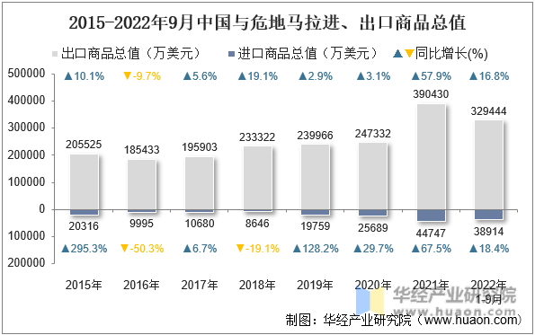 2015-2022年9月中国与危地马拉进、出口商品总值